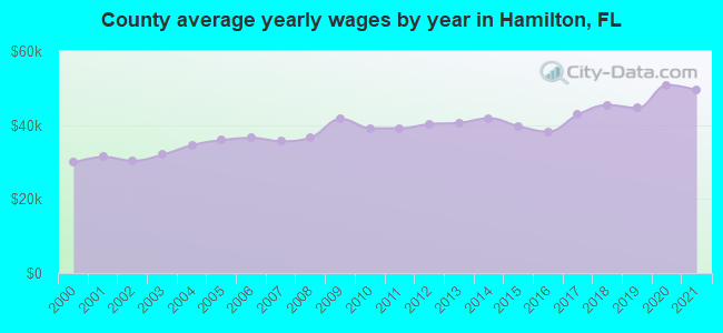 County average yearly wages by year in Hamilton, FL