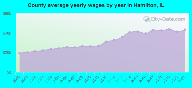 County average yearly wages by year in Hamilton, IL