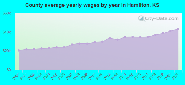 County average yearly wages by year in Hamilton, KS