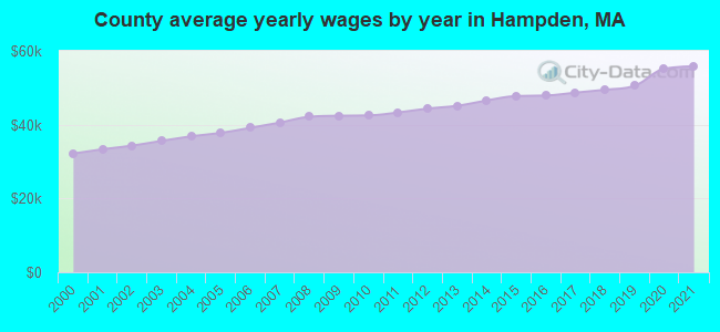 County average yearly wages by year in Hampden, MA