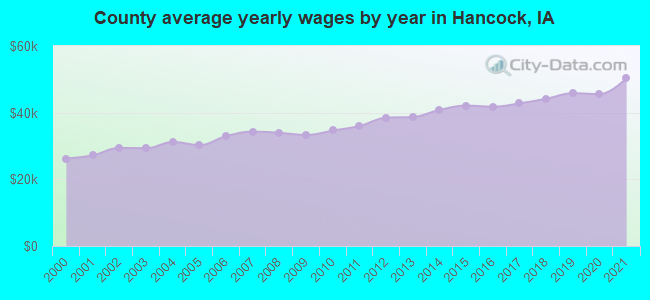 County average yearly wages by year in Hancock, IA