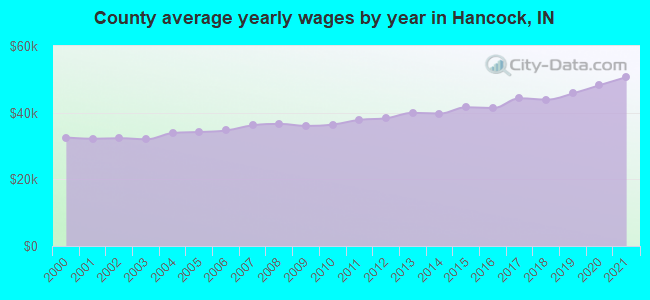 County average yearly wages by year in Hancock, IN