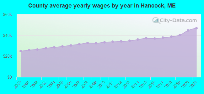 County average yearly wages by year in Hancock, ME