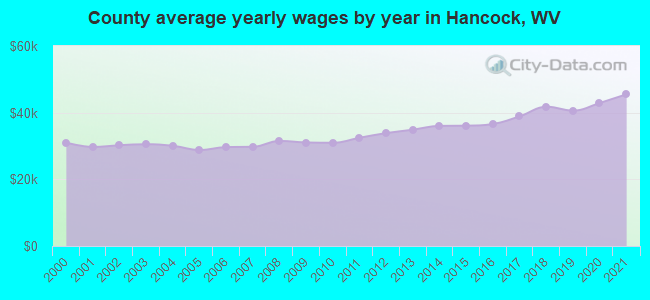County average yearly wages by year in Hancock, WV