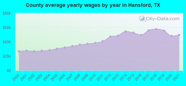 County average yearly wages by year in Hansford, TX