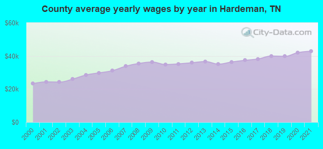 County average yearly wages by year in Hardeman, TN