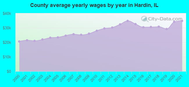 County average yearly wages by year in Hardin, IL