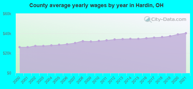 County average yearly wages by year in Hardin, OH