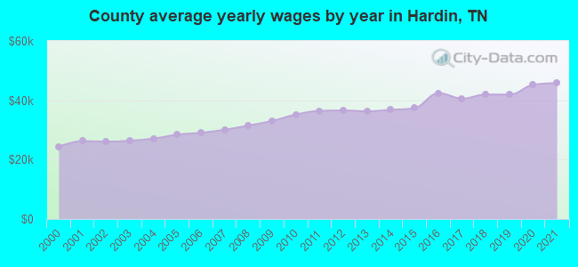 County average yearly wages by year in Hardin, TN