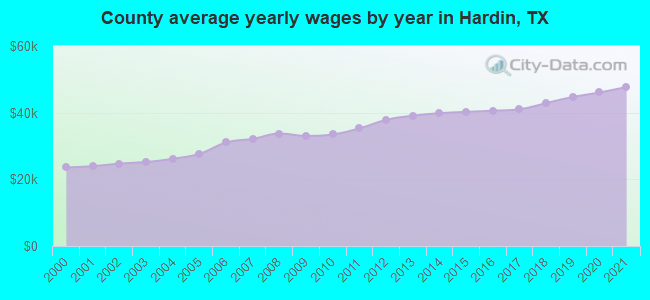 County average yearly wages by year in Hardin, TX
