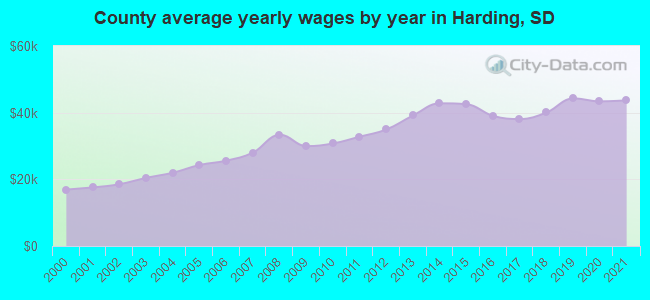 County average yearly wages by year in Harding, SD