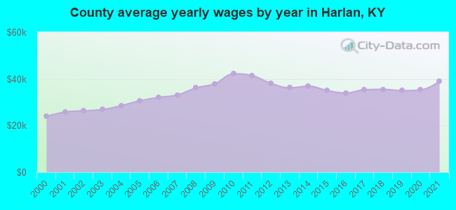 County average yearly wages by year in Harlan, KY