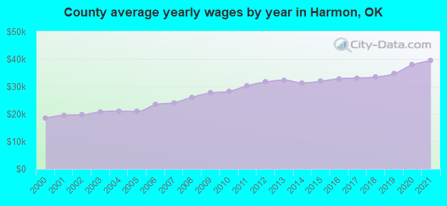 County average yearly wages by year in Harmon, OK