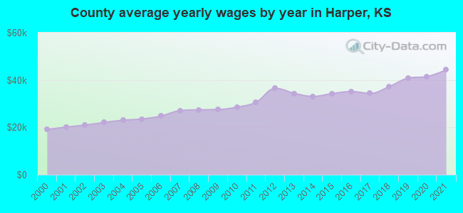 County average yearly wages by year in Harper, KS