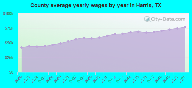 County average yearly wages by year in Harris, TX