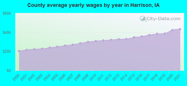 County average yearly wages by year in Harrison, IA