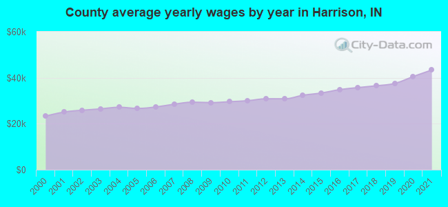 County average yearly wages by year in Harrison, IN