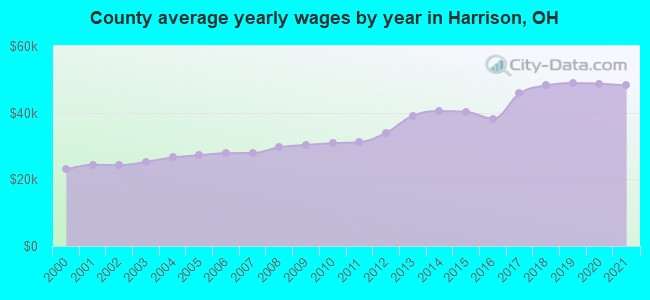 County average yearly wages by year in Harrison, OH