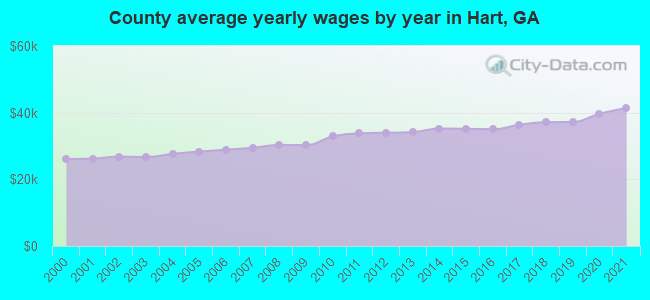 County average yearly wages by year in Hart, GA