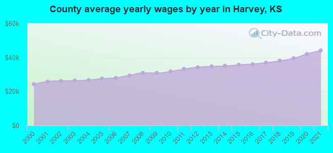 County average yearly wages by year in Harvey, KS