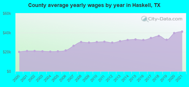County average yearly wages by year in Haskell, TX