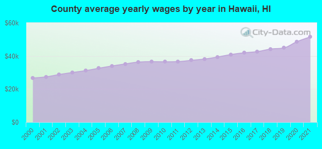 County average yearly wages by year in Hawaii, HI