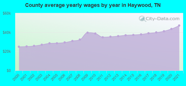 County average yearly wages by year in Haywood, TN