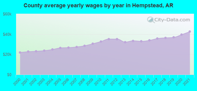 County average yearly wages by year in Hempstead, AR