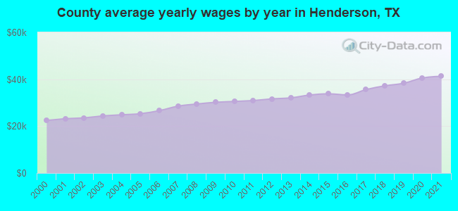 County average yearly wages by year in Henderson, TX