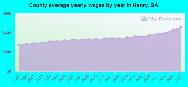 County average yearly wages by year in Henry, GA
