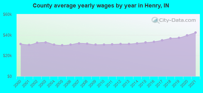 County average yearly wages by year in Henry, IN