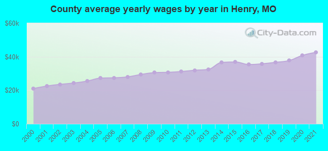 County average yearly wages by year in Henry, MO