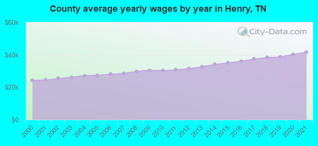 County average yearly wages by year in Henry, TN