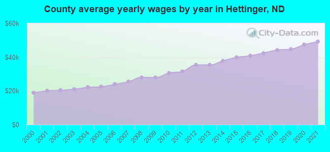 County average yearly wages by year in Hettinger, ND