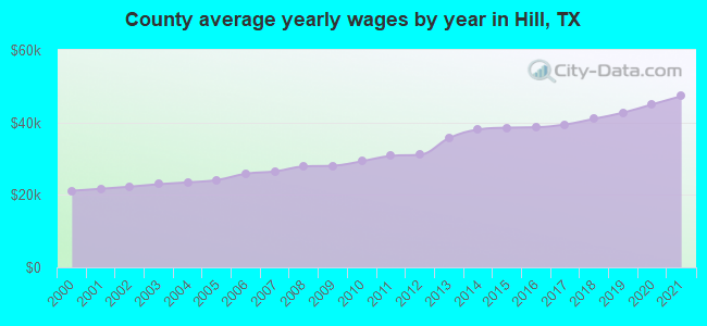County average yearly wages by year in Hill, TX
