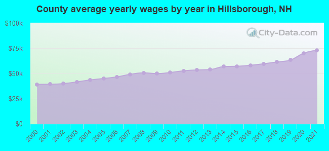 County average yearly wages by year in Hillsborough, NH