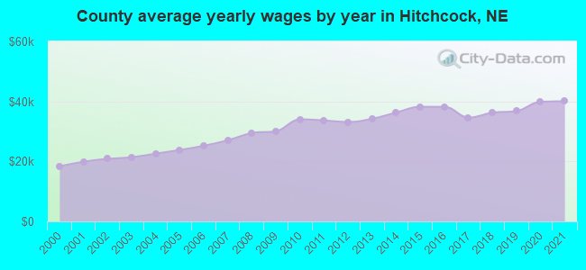 County average yearly wages by year in Hitchcock, NE