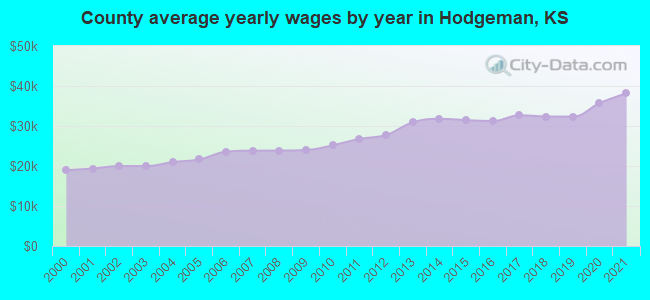 County average yearly wages by year in Hodgeman, KS