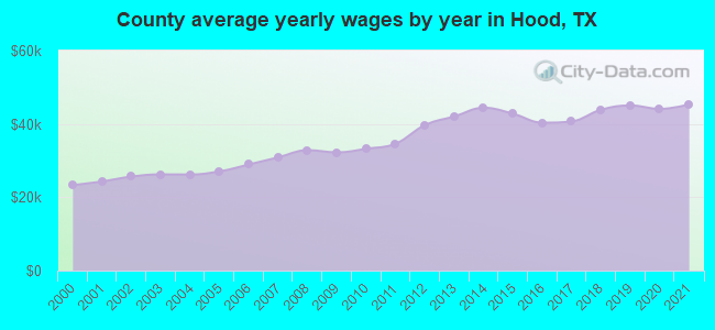 County average yearly wages by year in Hood, TX