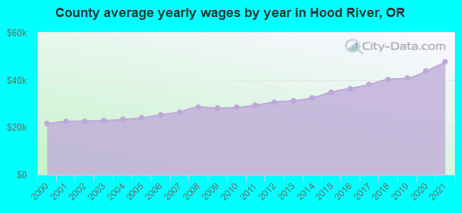 County average yearly wages by year in Hood River, OR