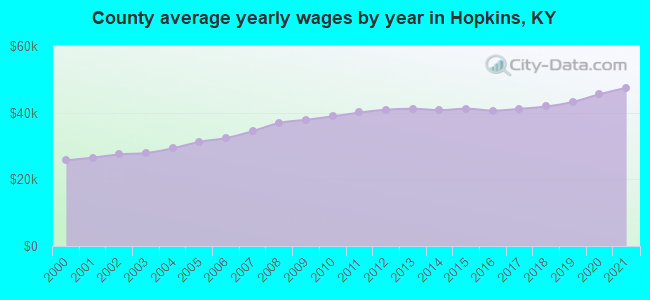 County average yearly wages by year in Hopkins, KY