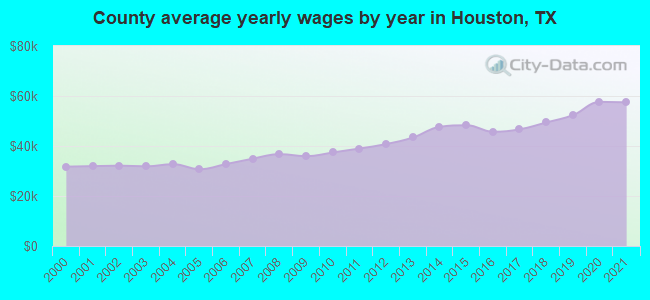 County average yearly wages by year in Houston, TX
