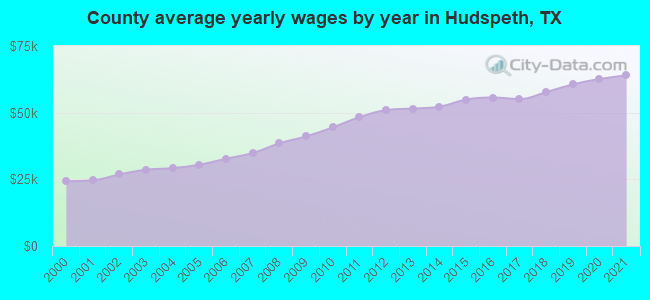 County average yearly wages by year in Hudspeth, TX