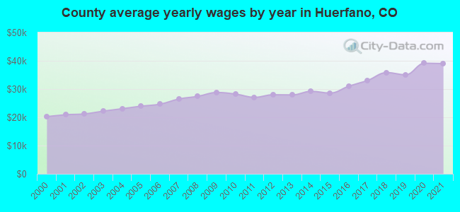 County average yearly wages by year in Huerfano, CO