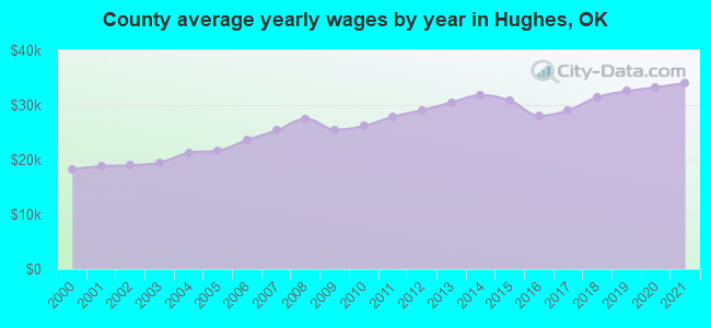 County average yearly wages by year in Hughes, OK