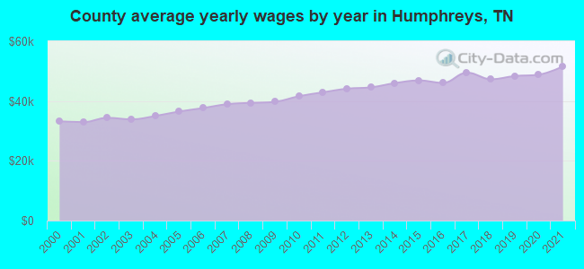 County average yearly wages by year in Humphreys, TN