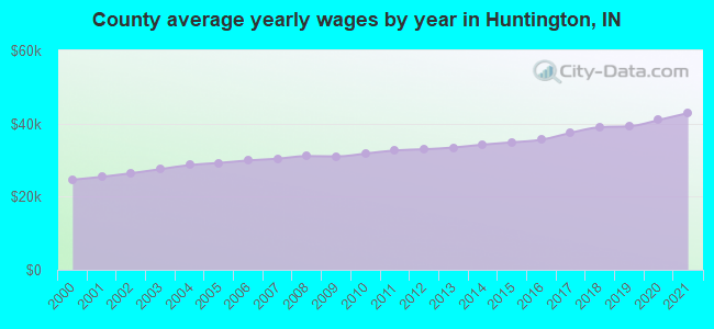 County average yearly wages by year in Huntington, IN