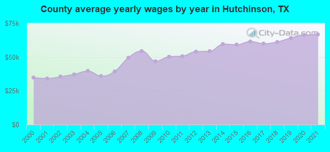 County average yearly wages by year in Hutchinson, TX