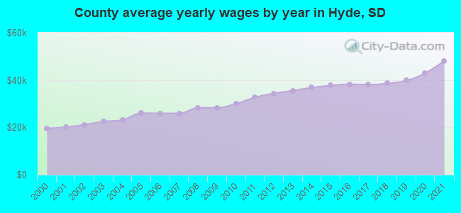 County average yearly wages by year in Hyde, SD