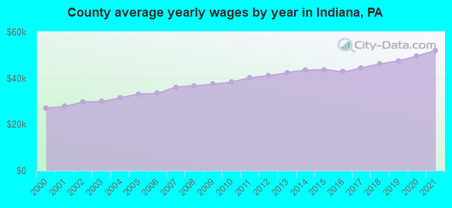 County average yearly wages by year in Indiana, PA